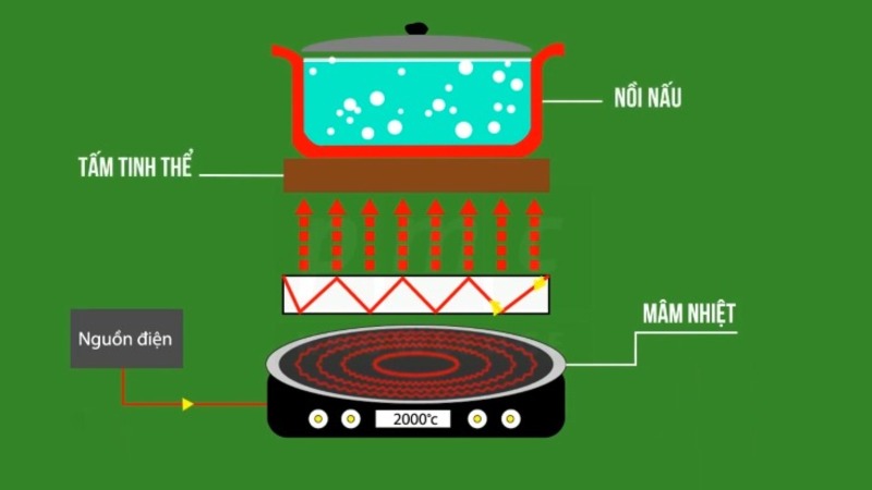 Nguyên lý làm việc của bếp hồng ngoại
